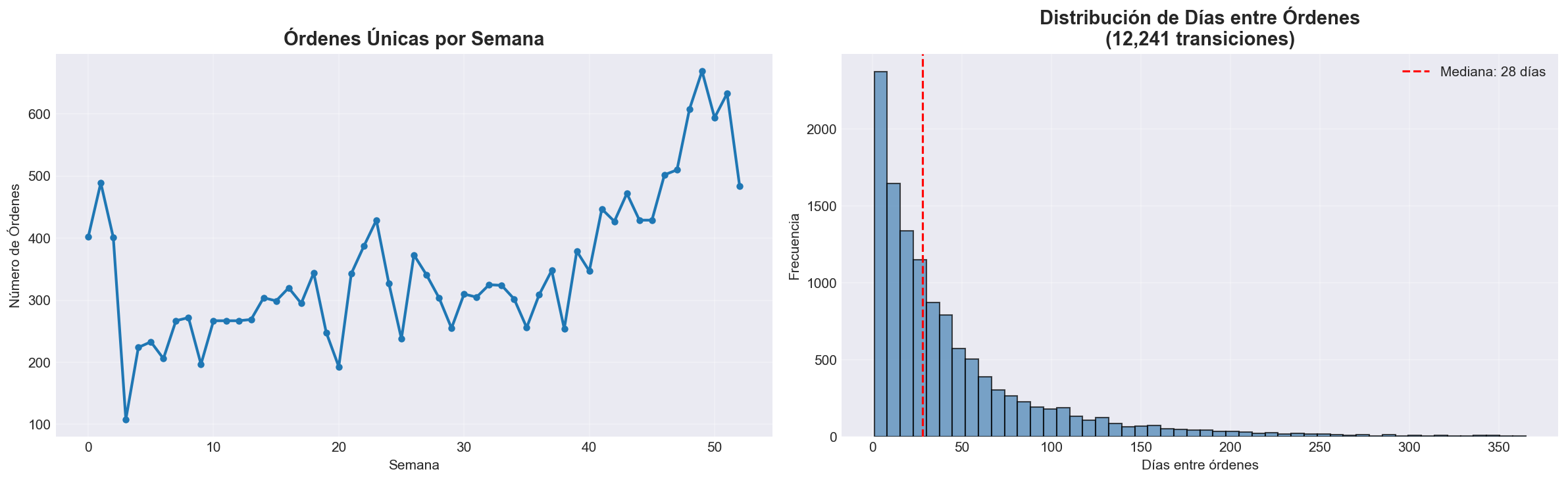 Órdenes por semana y distribución de días entre órdenes